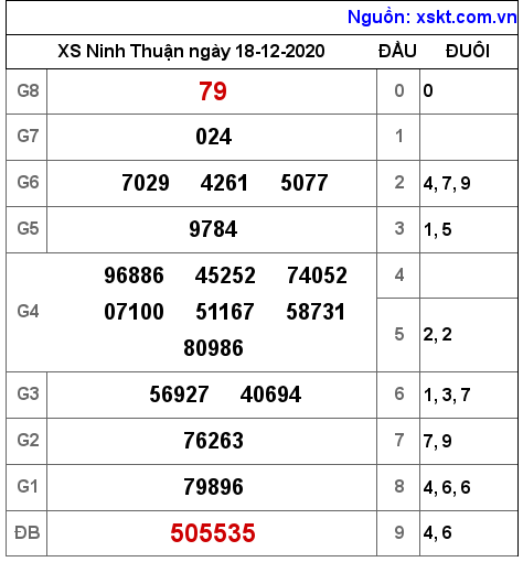 XSNT ngày 18-12-2020