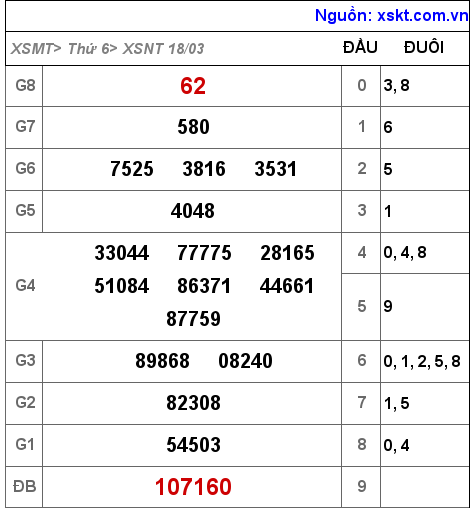 Kết quả XSNT ngày 18-3-2022