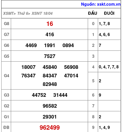 XSNT ngày 18-4-2025