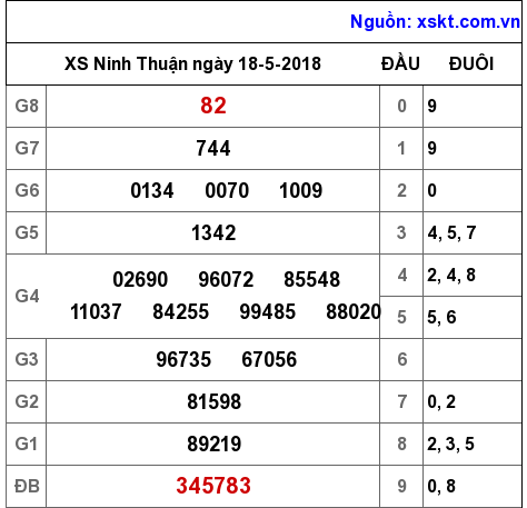 XSNT ngày 18-5-2018