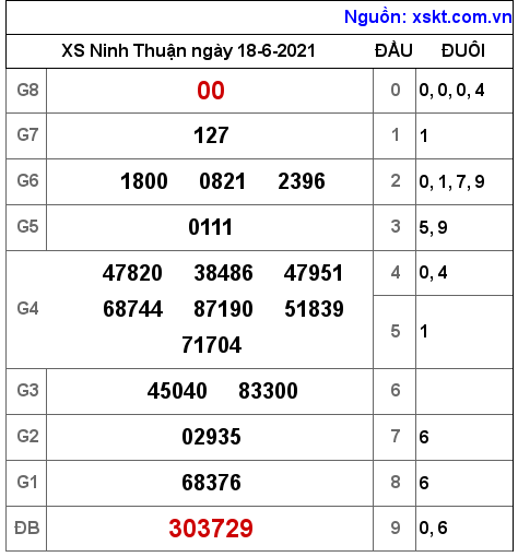 XSNT ngày 18-6-2021