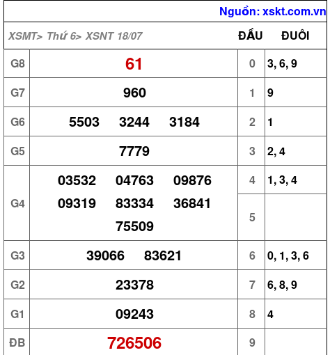 XSNT ngày 18-7-2025