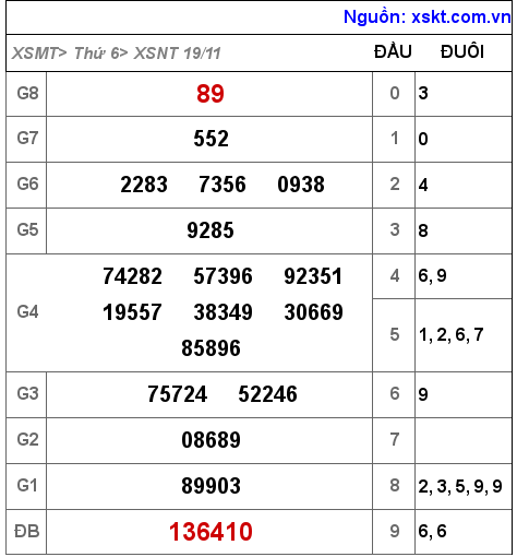 XSNT ngày 19-11-2021 XSNT ngày 19-11-2021