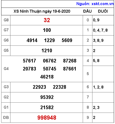 XSNT ngày 19-6-2020