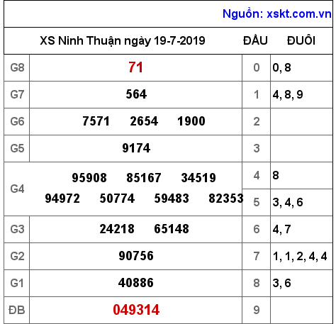 XSNT ngày 19-7-2019 XSNT ngày 19-7-2019