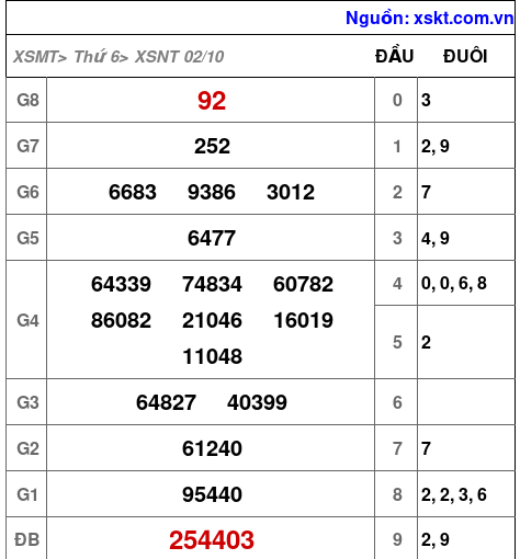 XSNT ngày 2-10-2026 XSNT ngày 2-10-2026
