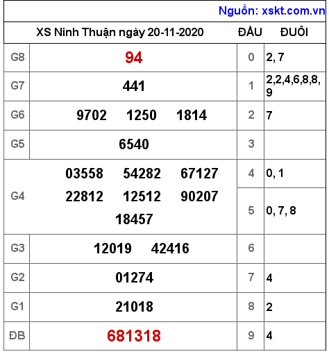 XSNT ngày 20-11-2020