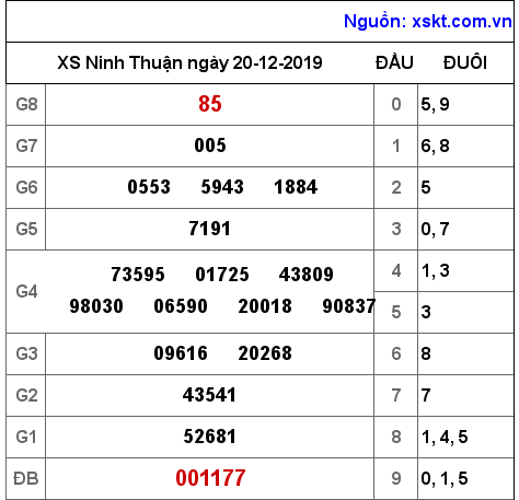 XSNT ngày 20-12-2019 XSNT ngày 20-12-2019