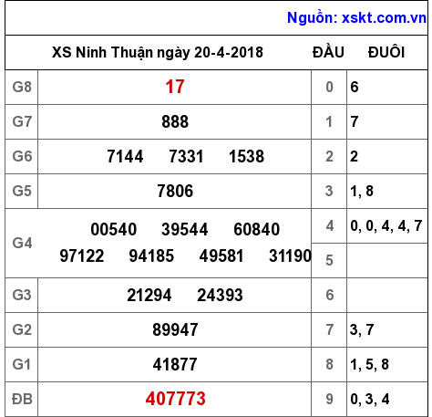 XSNT ngày 20-4-2018