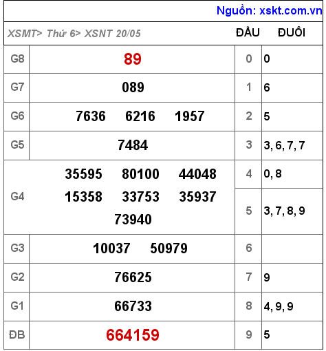 Kết quả XSNT ngày 20-5-2022