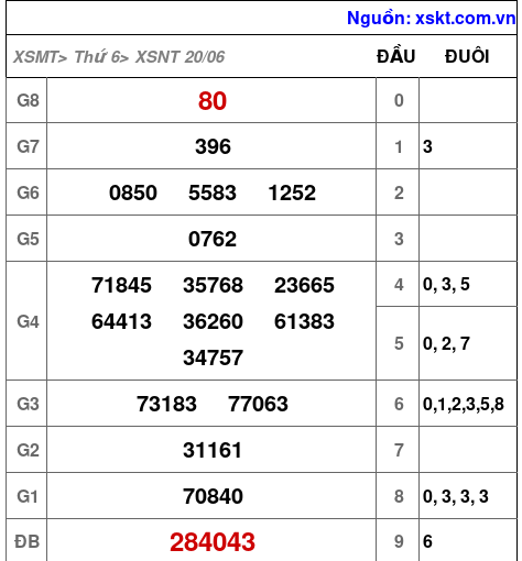 Kết quả XSNT ngày 20-6-2025