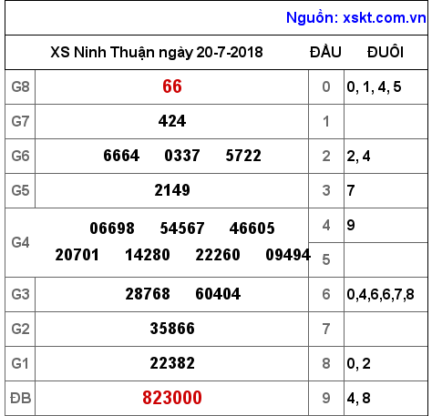 XSNT ngày 20-7-2018