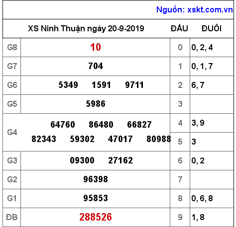 XSNT ngày 20-9-2019 XSNT ngày 20-9-2019
