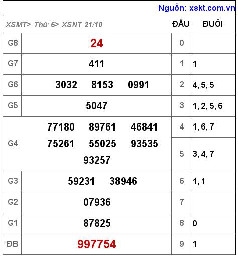 Kết quả XSNT ngày 21-10-2022