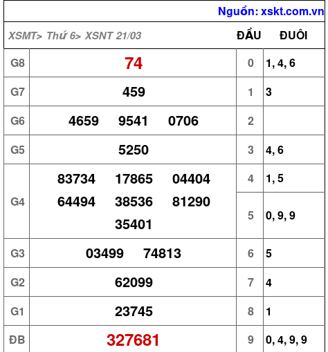 XSNT ngày 21-3-2025
