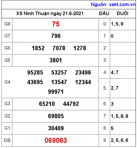 XSNT ngày 21-5-2021