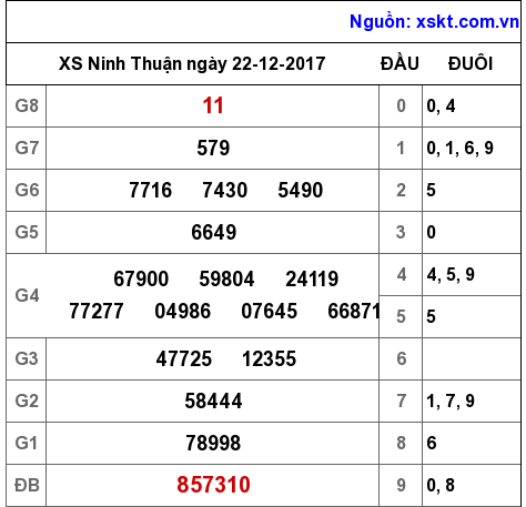 XSNT ngày 22-12-2017