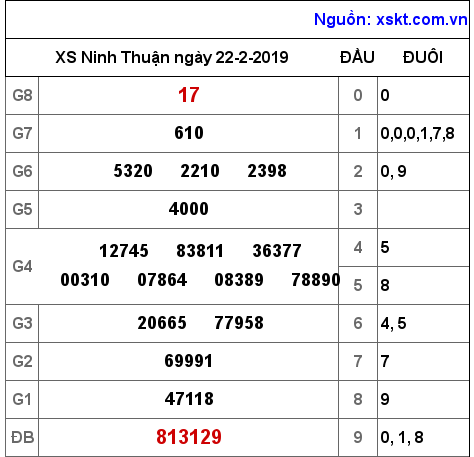 XSNT ngày 22-2-2019 XSNT ngày 22-2-2019