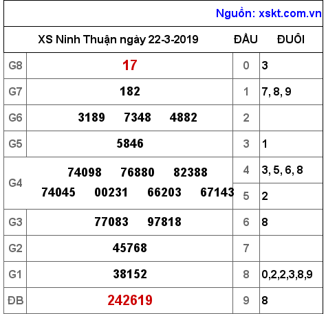 XSNT ngày 22-3-2019 XSNT ngày 22-3-2019