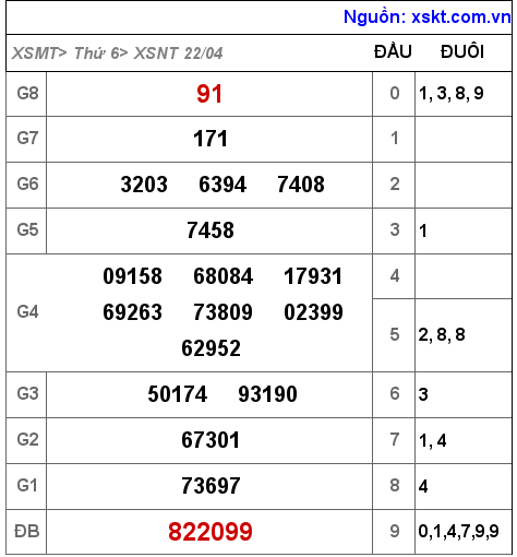 Kết quả XSNT ngày 22-4-2022