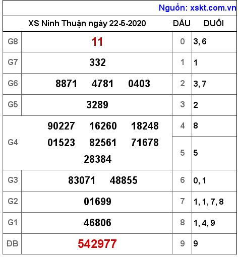 XSNT ngày 22-5-2020 XSNT ngày 22-5-2020