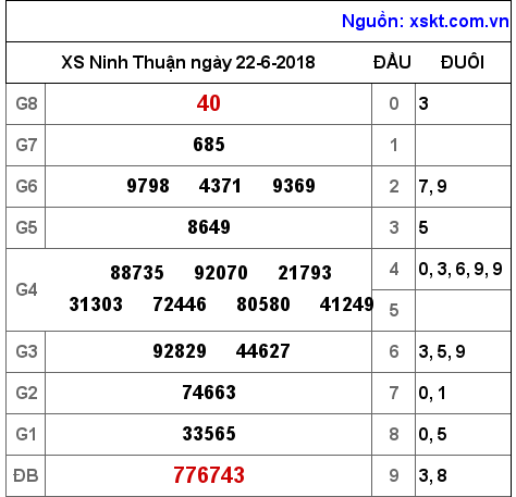 XSNT ngày 22-6-2018