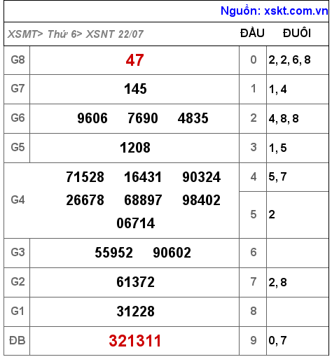 Kết quả XSNT ngày 22-7-2022