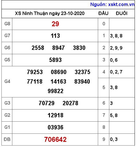 XSNT ngày 23-10-2020 XSNT ngày 23-10-2020