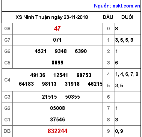 XSNT ngày 23-11-2018 XSNT ngày 23-11-2018