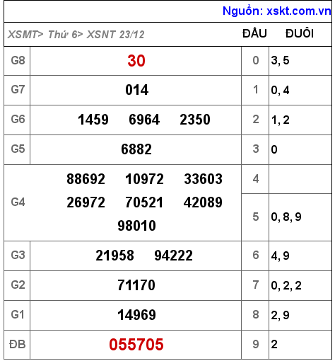 Kết quả XSNT ngày 23-12-2022