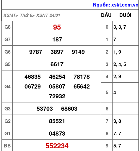 XSNT ngày 24-1-2025