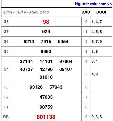 XSNT ngày 24-10-2025