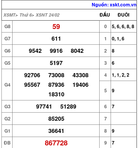 Kết quả XSNT ngày 24-2-2023