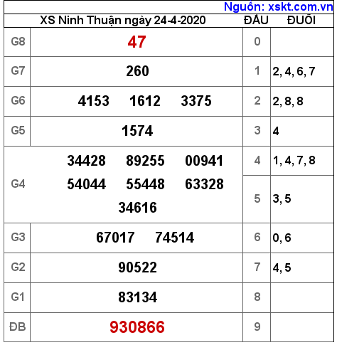 XSNT ngày 24-4-2020 XSNT ngày 24-4-2020