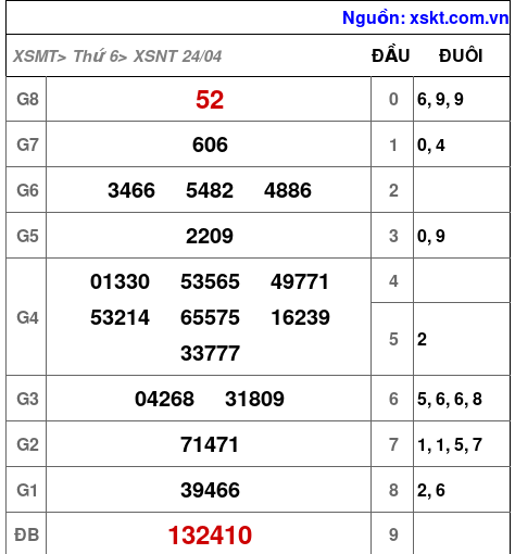 XSNT ngày 24-4-2026