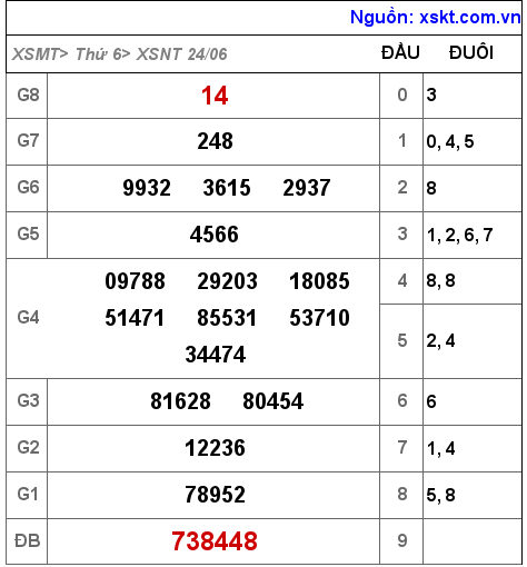 Kết quả XSNT ngày 24-6-2022