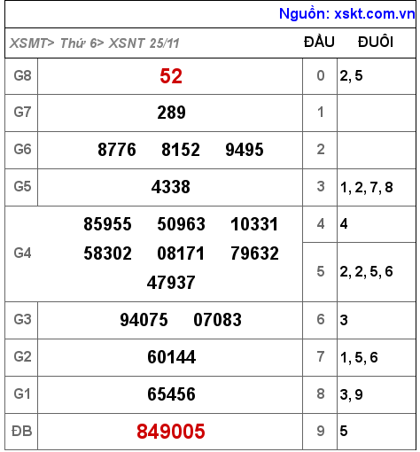 Kết quả XSNT ngày 25-11-2022