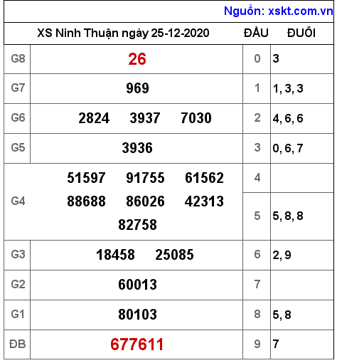 XSNT ngày 25-12-2020