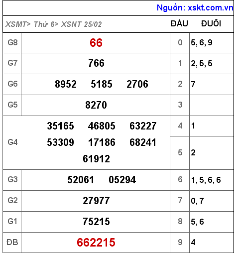 Kết quả XSNT ngày 25-2-2022