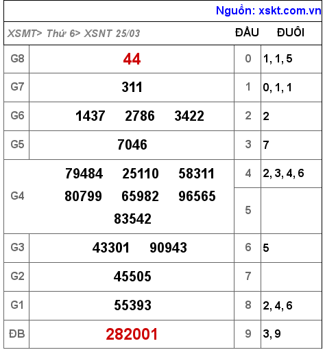 Kết quả XSNT ngày 25-3-2022