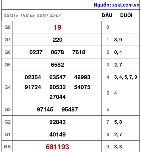 XSNT ngày 25-7-2025