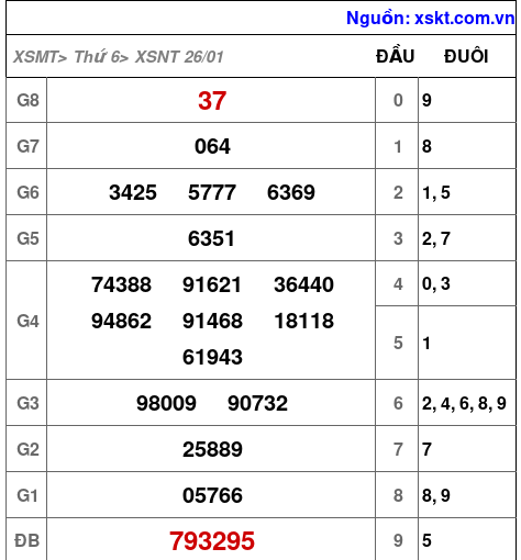 XSNT ngày 26-1-2024