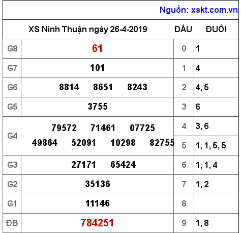 XSNT ngày 26-4-2019 XSNT ngày 26-4-2019
