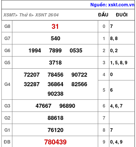 XSNT ngày 26-4-2024