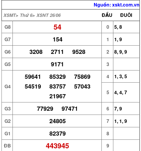 Kết quả XSNT ngày 26-6-2026