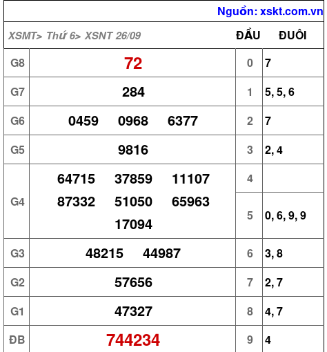 XSNT ngày 26-9-2025