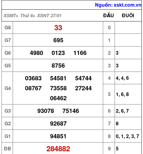 Kết quả XSNT ngày 27-1-2023