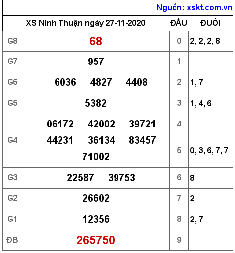 XSNT ngày 27-11-2020