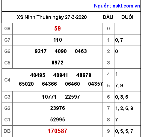 XSNT ngày 27-3-2020 XSNT ngày 27-3-2020