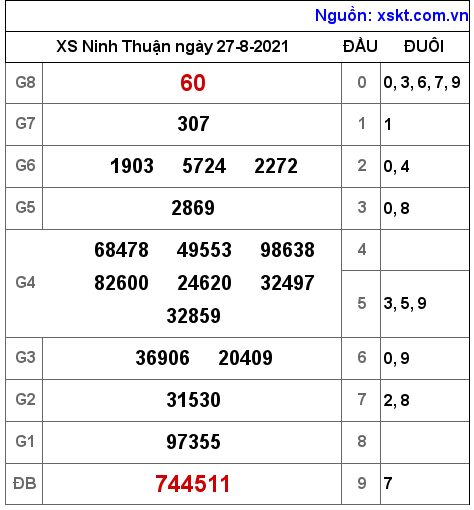 XSNT ngày 27-8-2021 XSNT ngày 27-8-2021